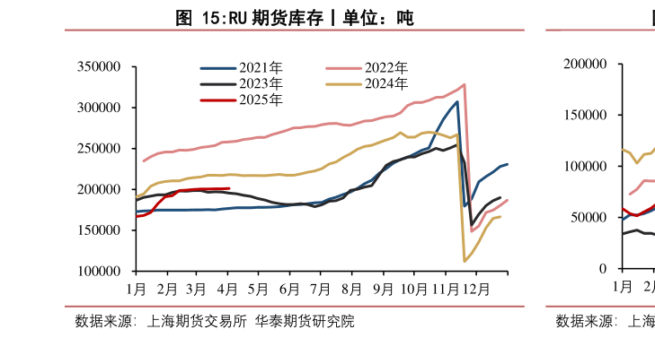 想关注一下RU 期货库存丨单位:吨?