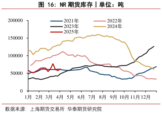 想问下各位网友NR 期货库存丨单位:吨?