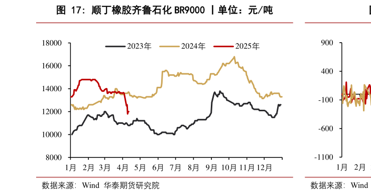 想关注一下顺丁橡胶齐鲁石化 BR9000 丨单位:元吨?