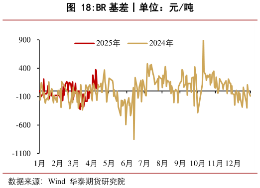 各位网友请教一下BR 基差丨单位:元吨?