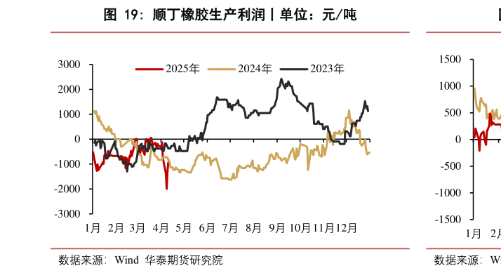 咨询下各位顺丁橡胶生产利润丨单位:元吨?