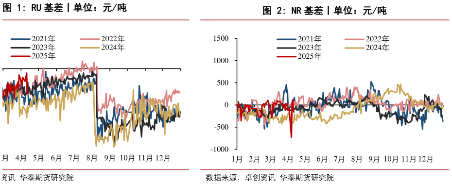 我想了解一下RU 基差丨单位:元吨?