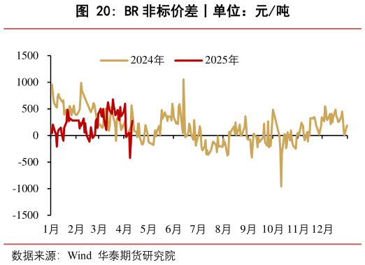 想关注一下BR 非标价差丨单位:元吨?