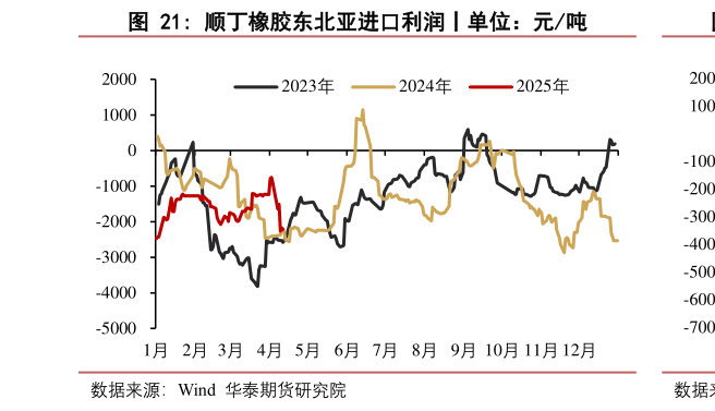 咨询大家顺丁橡胶东北亚进口利润丨单位:元吨?