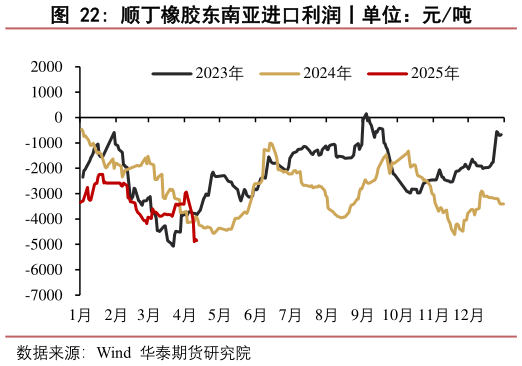 如何解释顺丁橡胶东南亚进口利润丨单位:元吨?