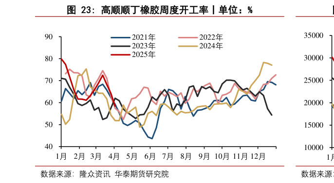 我想了解一下高顺顺丁橡胶周度开工率丨单位:%?