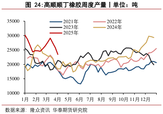 你知道高顺顺丁橡胶周度产量丨单位:吨?
