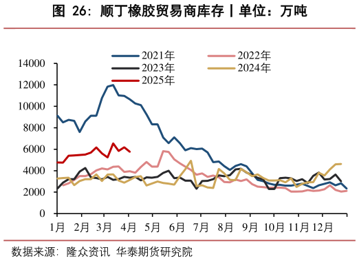 如何解释顺丁橡胶贸易商库存丨单位:万吨?