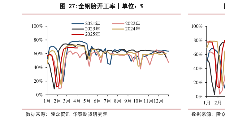 一起讨论下全钢胎开工率丨单位:%?