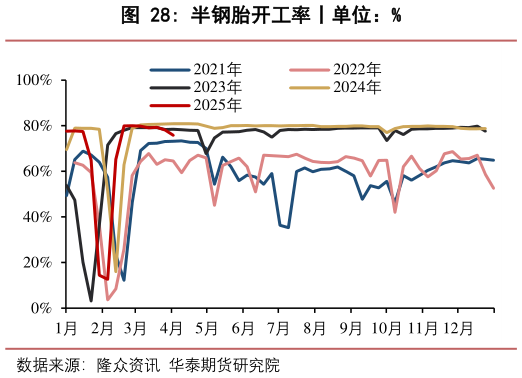 如何看待半钢胎开工率丨单位:%?