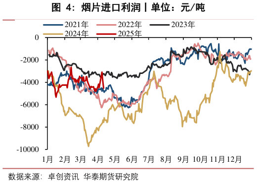 咨询下各位烟片进口利润丨单位:元吨?