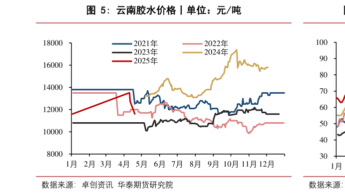 各位网友请教一下云南胶水价格丨单位:元吨?
