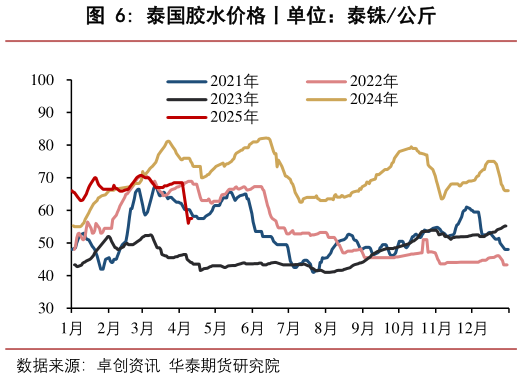 想问下各位网友泰国胶水价格丨单位:泰铢公斤?
