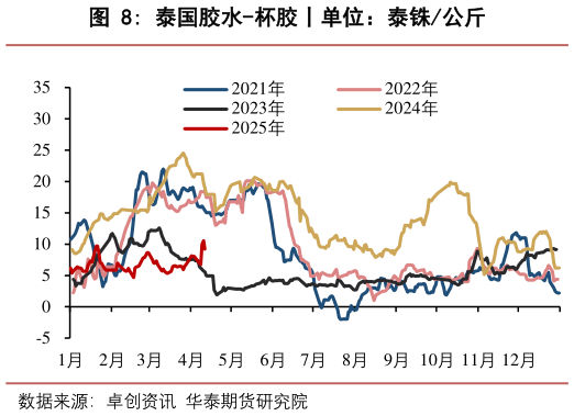 如何看待泰国胶水-杯胶丨单位:泰铢公斤?