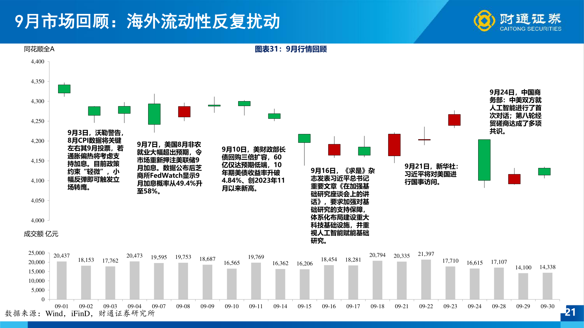 谁能回答9月市场回顾：海外流动性反复扰动