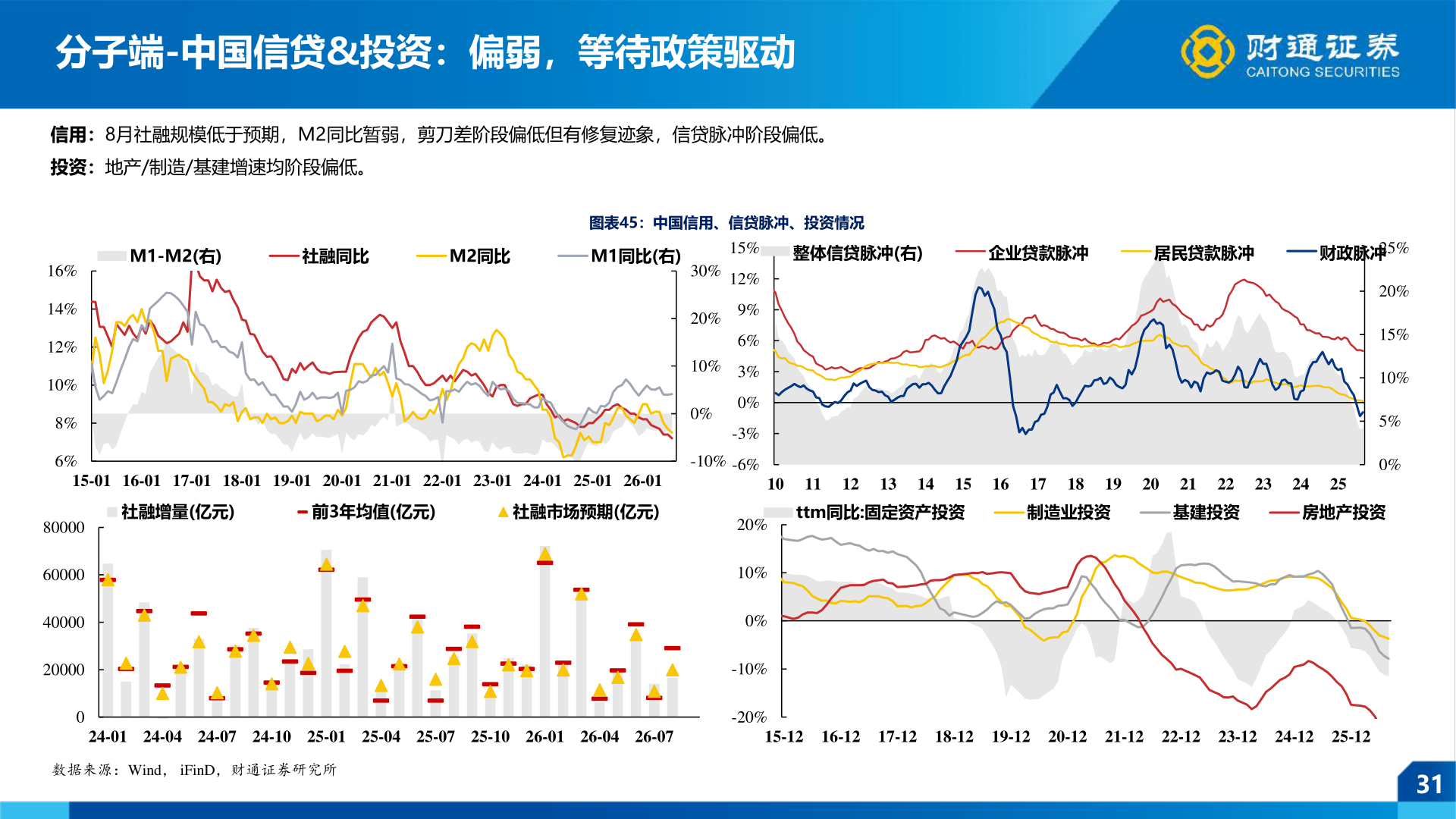 请问一下分子端-中国信贷&投资：偏弱，等待政策驱动