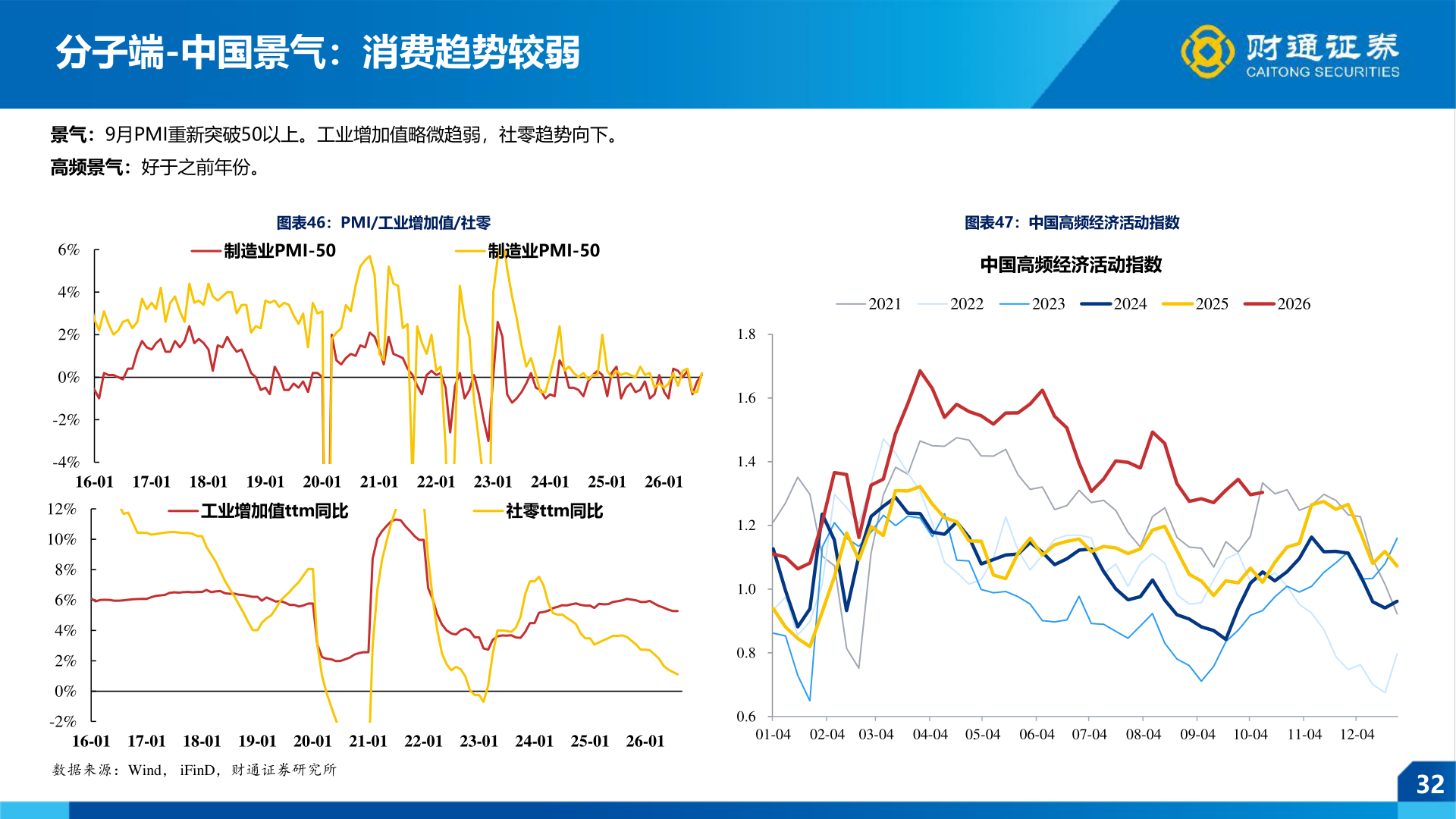 如何了解分子端-中国景气：消费趋势较弱