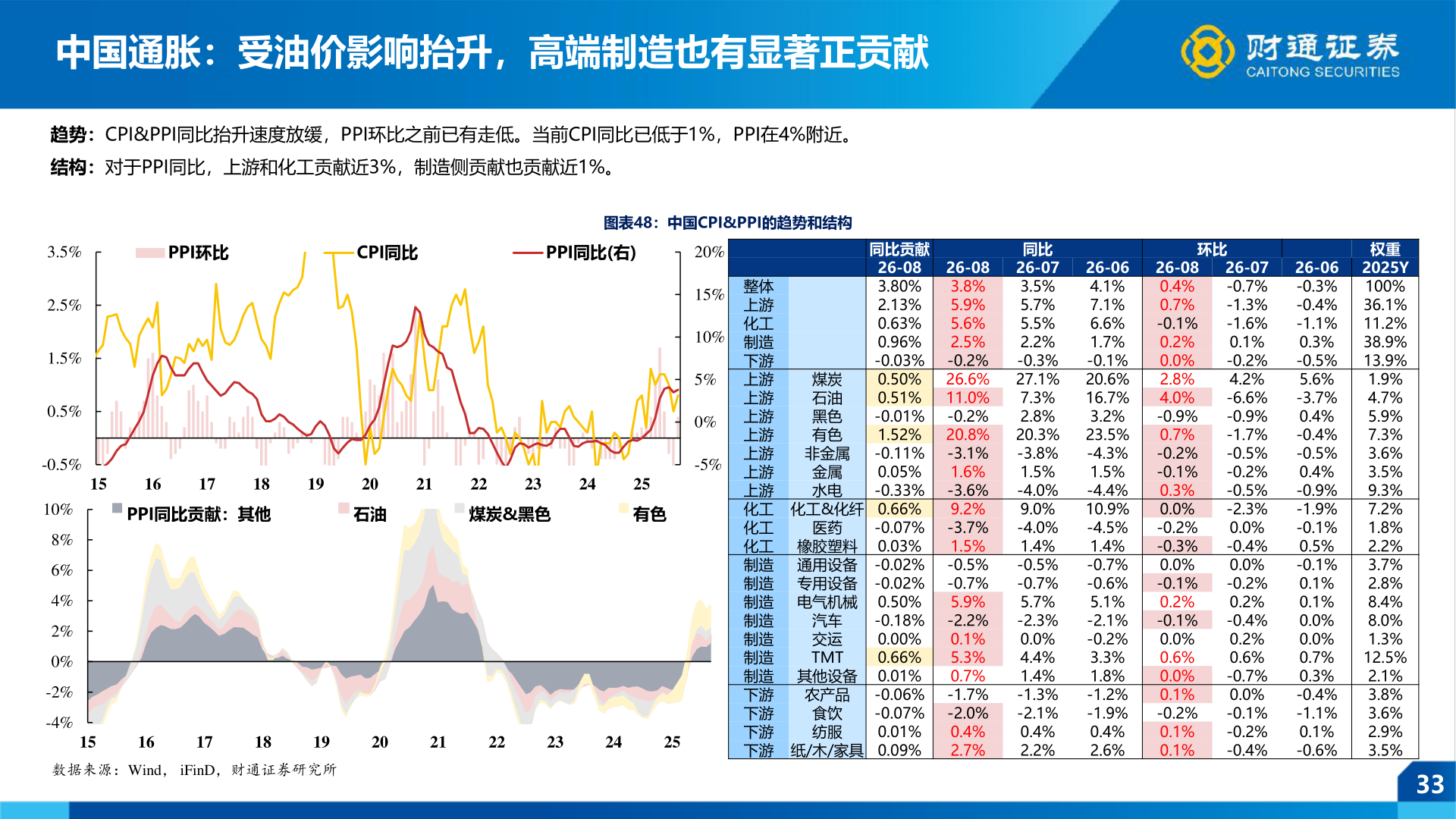 各位网友请教一下中国通胀：受油价影响抬升，高端制造也有显著正贡献