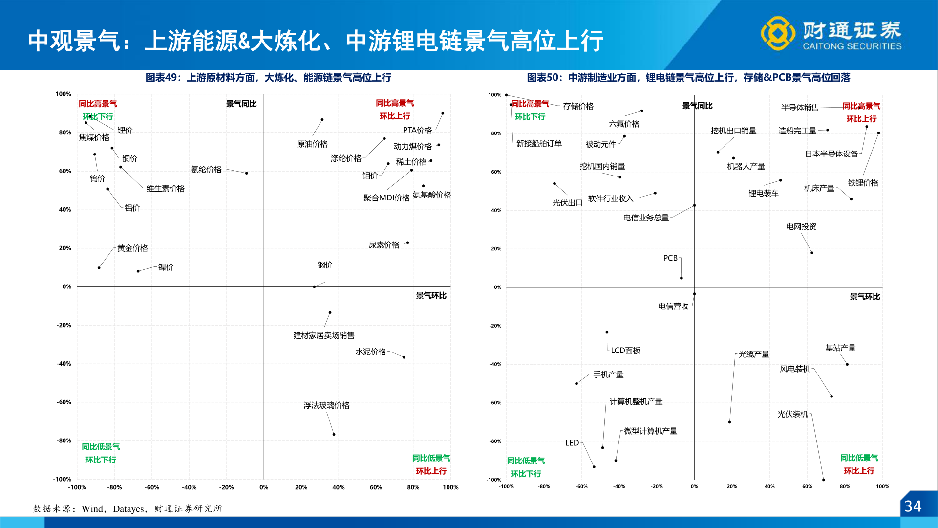 怎样理解中观景气：上游能源&大炼化、中游锂电链景气高位上行