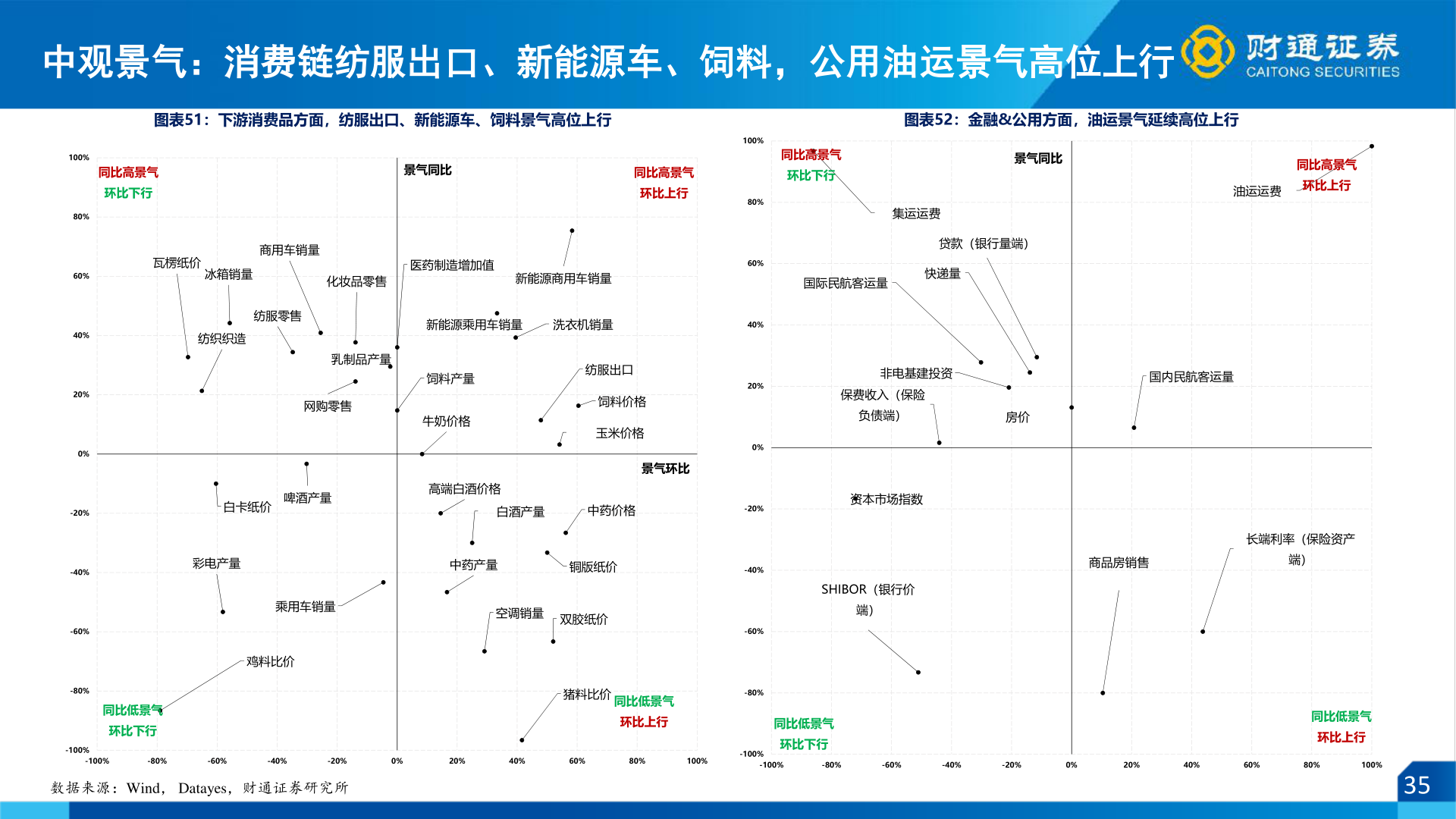 如何了解中观景气：消费链纺服出口、新能源车、饲料，公用油运景气高位上行