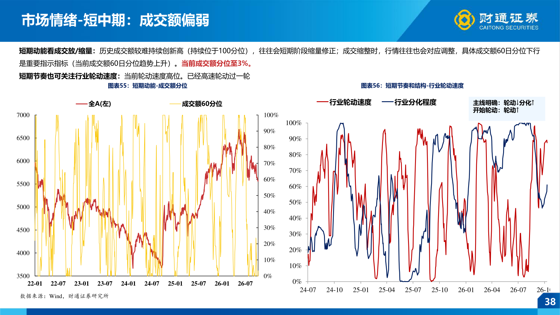 谁知道市场情绪-短中期：成交额偏弱