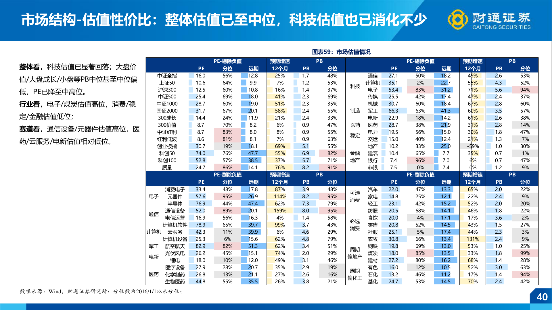 想关注一下市场结构-估值性价比：整体估值已至中位，科技估值也已消化不少