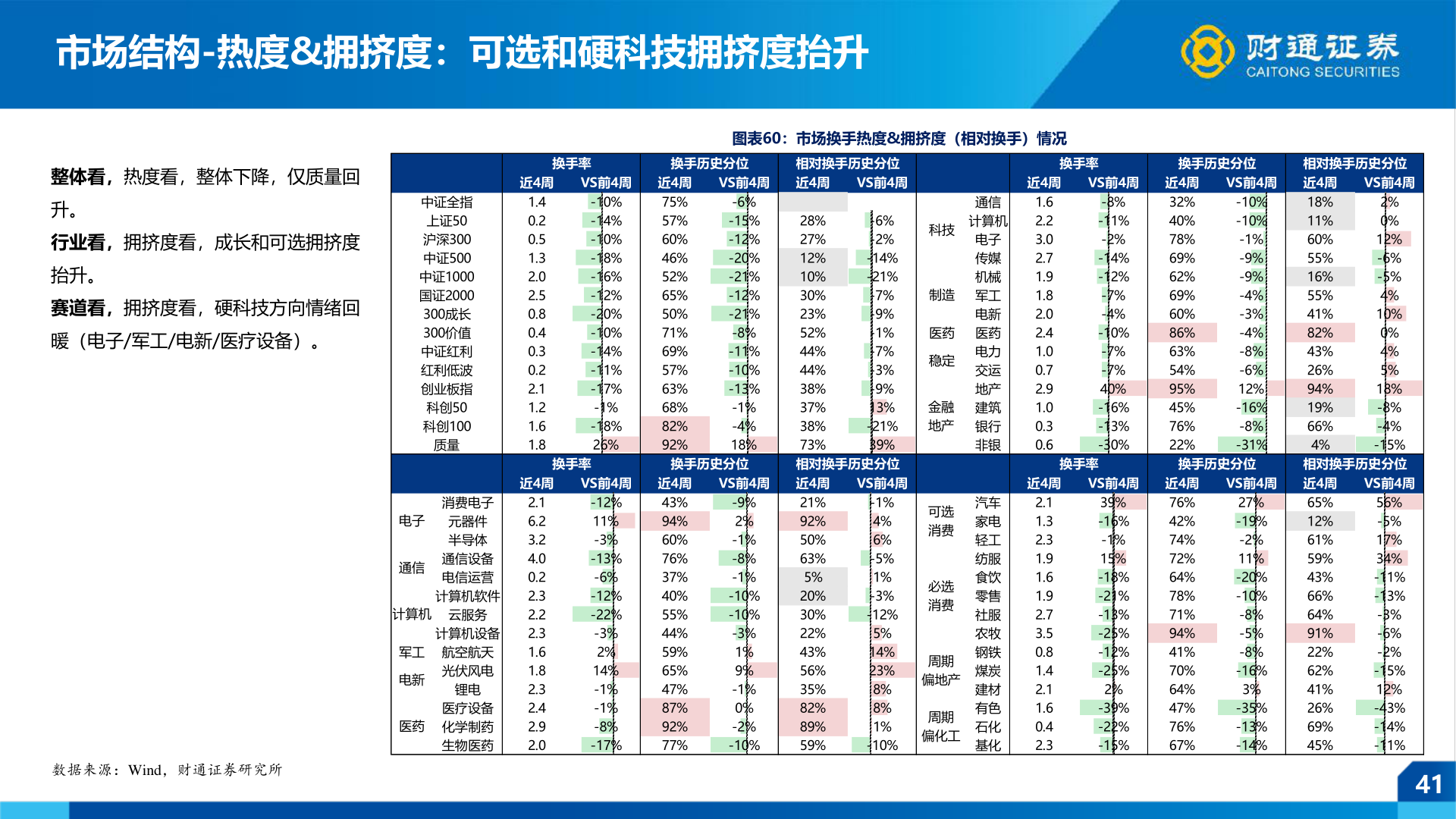 想关注一下市场结构-热度&拥挤度：可选和硬科技拥挤度抬升