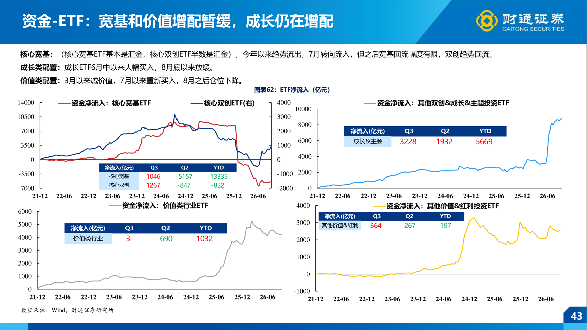 如何解释资金-ETF：宽基和价值增配暂缓，成长仍在增配