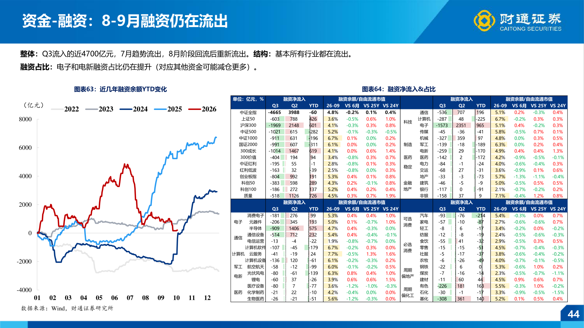 如何了解资金-融资：8-9月融资仍在流出