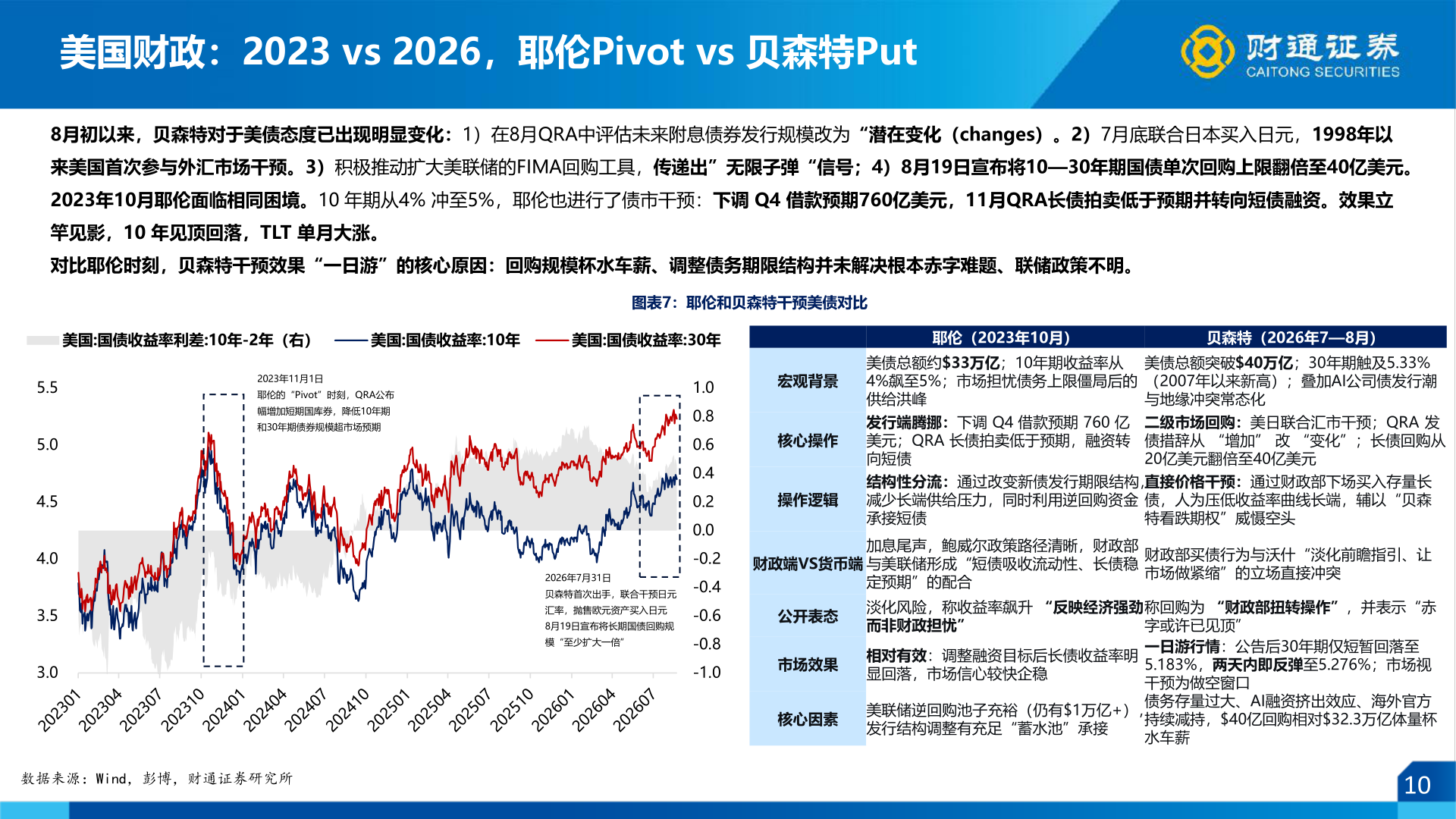 谁知道美国财政：2023 vs 2026，耶伦Pivot vs 贝森特Put