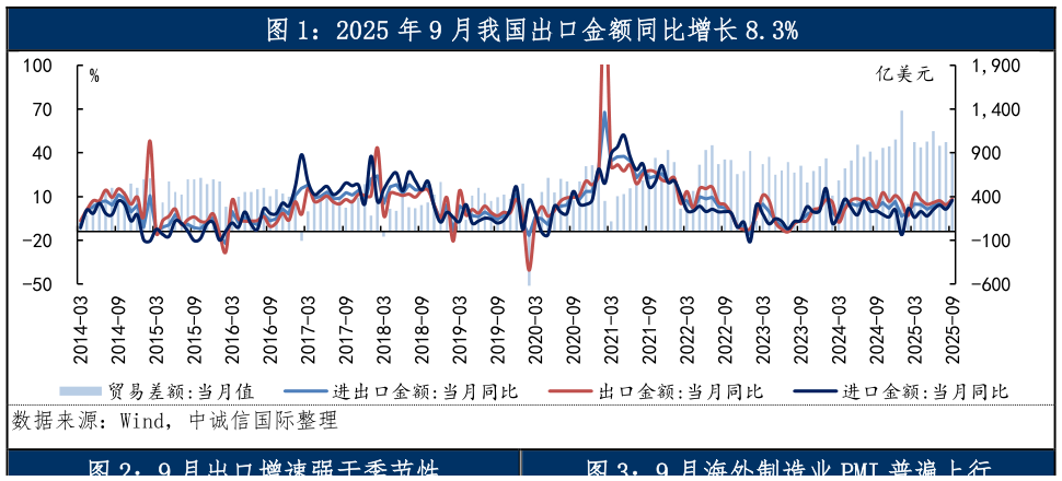 请问一下2025 年 9 月我国出口金额同比增长 8.3%