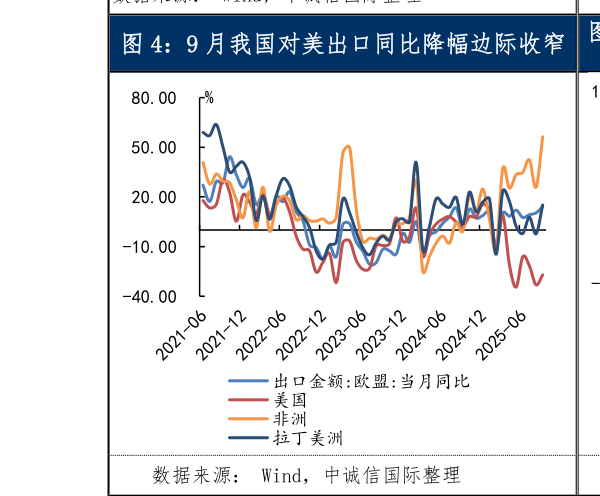 如何了解9 月我国对美出口同比降幅边际收窄  9 月我国对东盟、香港、印度出口保持