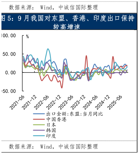 如何了解9 月我国对东盟、香港、印度出口保持