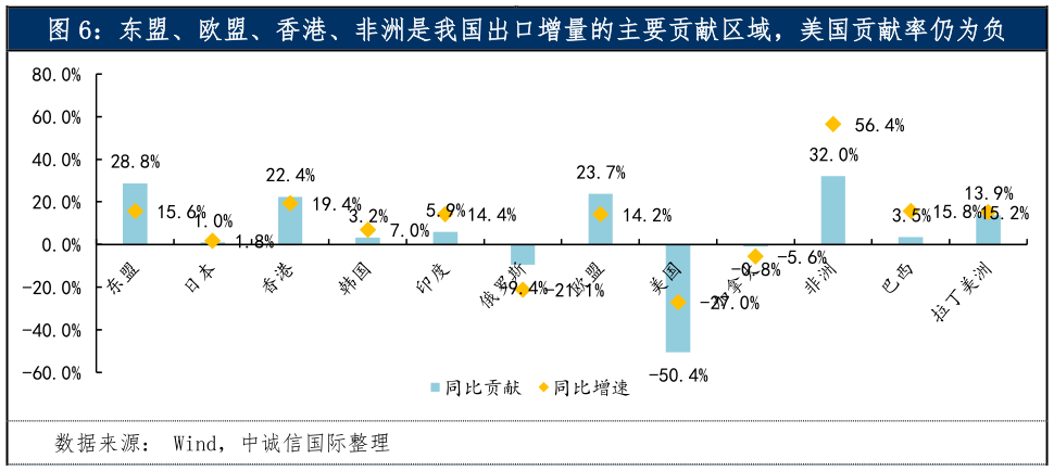 如何才能东盟、欧盟、香港、非洲是我国出口增量的主要贡献区域，美国贡献率仍为负