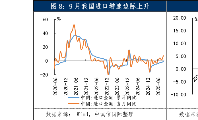 一起讨论下9 月我国进口增速边际上升