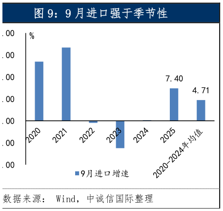 请问一下9 月进口强于季节性