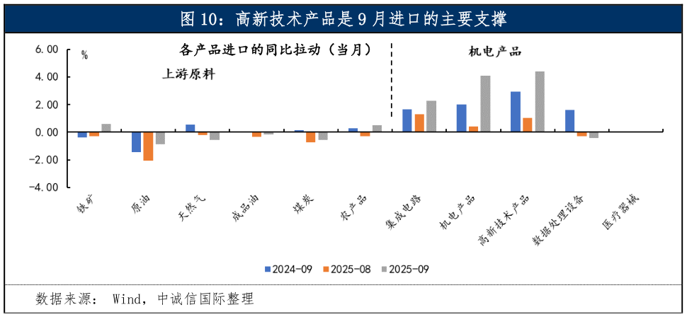 谁知道高新技术产品是 9 月进口的主要支撑