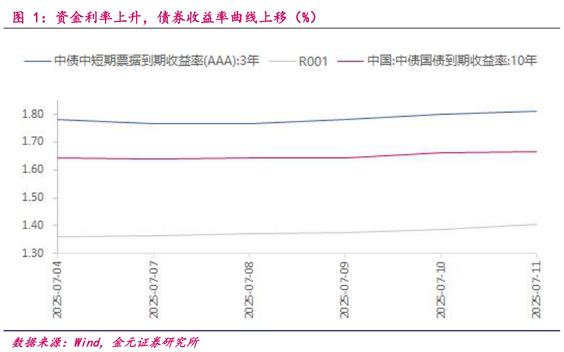 各位网友请教一下资金利率上升，债券收益率曲线上移（%）