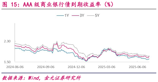 如何了解AAA 级商业银行债到期收益率（%）