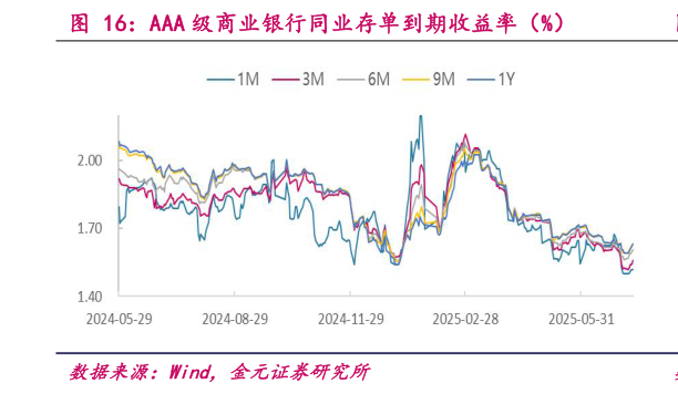 如何了解AAA 级商业银行同业存单到期收益率（%）