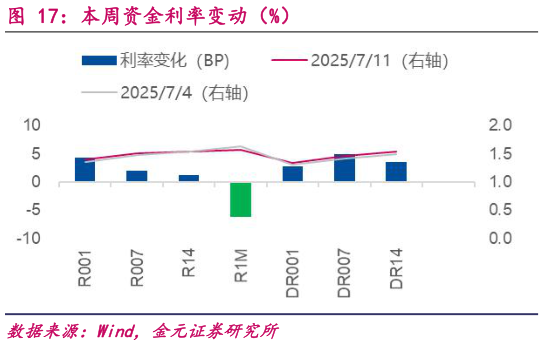 各位网友请教一下本周资金利率变动（%）