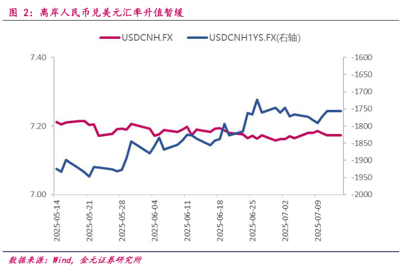 想关注一下离岸人民币兑美元汇率升值暂缓