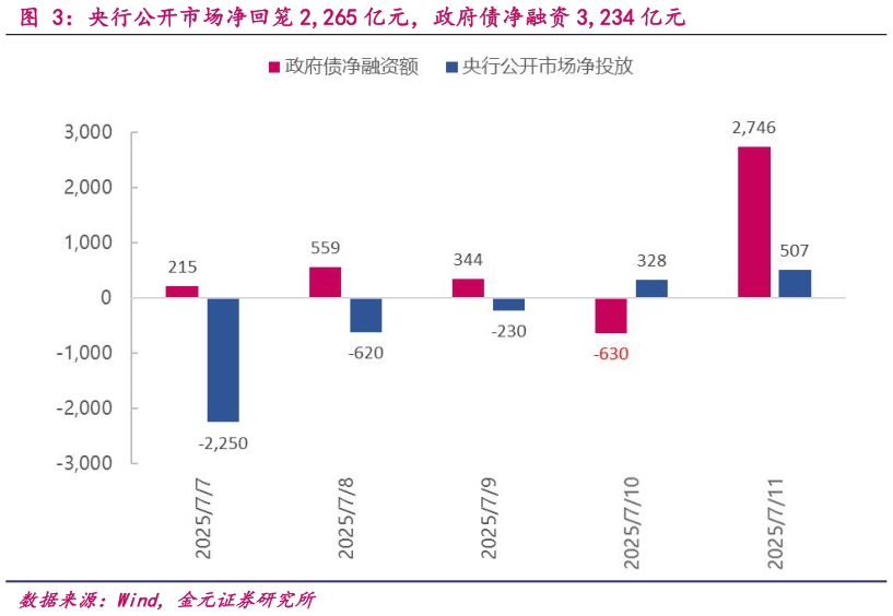 各位网友请教一下央行公开市场净回笼 2,265 亿元，政府债净融资 3,234 亿元