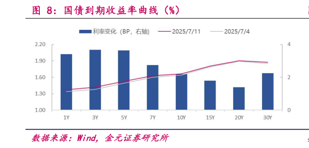 如何解释国债到期收益率曲线（%）
