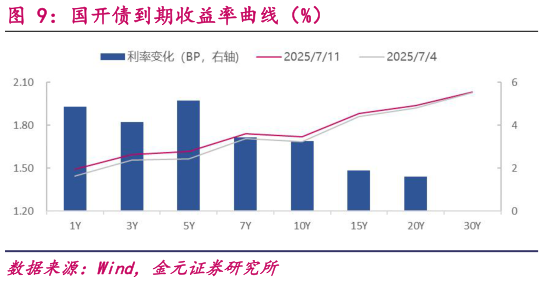 想关注一下国开债到期收益率曲线（%）