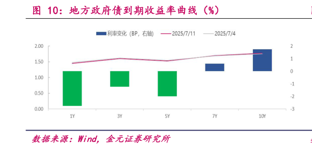 谁知道地方政府债到期收益率曲线（%）