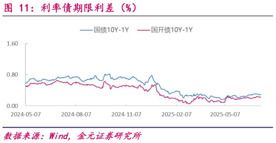请问一下利率债期限利差（%）