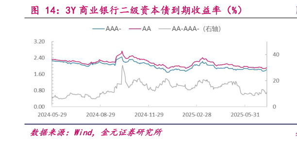 想关注一下3Y 商业银行二级资本债到期收益率（%）