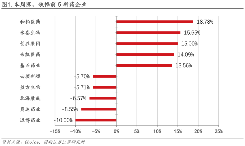 一起讨论下.本周涨、跌幅前 5 新药企业?