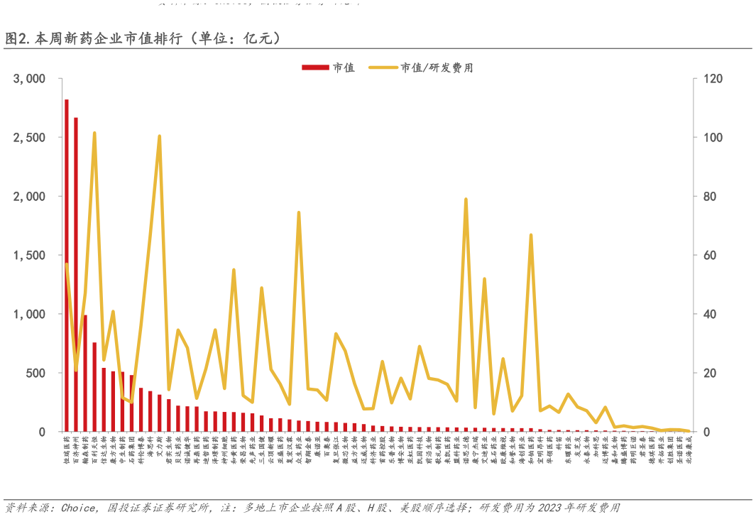 一起讨论下.本周新药企业市值排行（单位：亿元）?